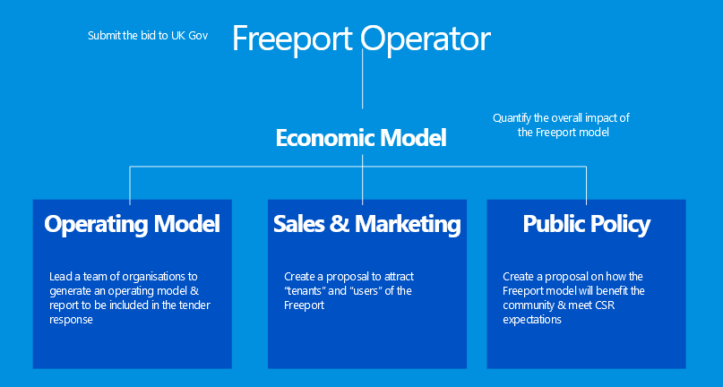 Freeport Operator Economic Model Bid Model Infographic