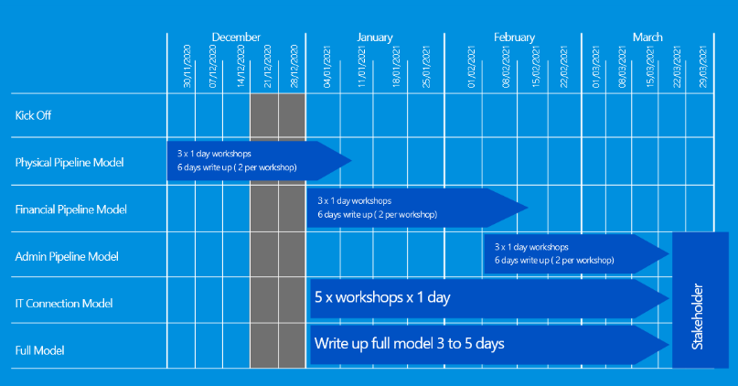 Proposal to run the operating model assumes there would be a number of partners committing resource Proposal to run the operating model assumes there would be a number of partners committing resource