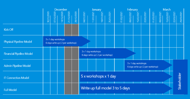 Proposal to run the operating model assumes there would be a number of partners committing resource