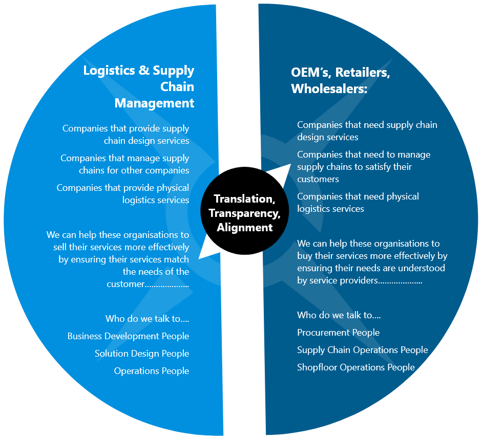 Supply Chain Strategy Services Infographic Supply Chain Strategy Services Infographic