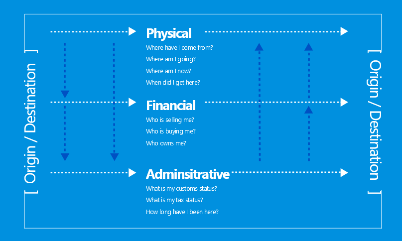 The Operating Model Concept would be described as 3 pipelines connected by IT Infographic